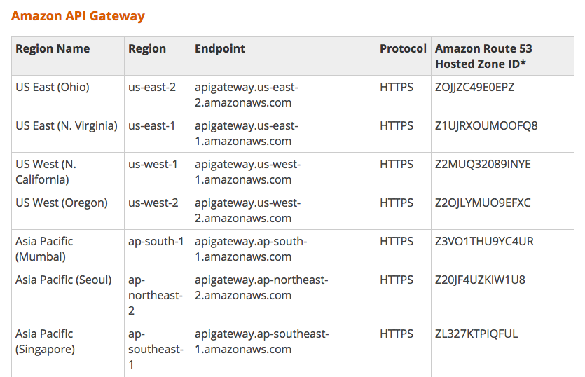 Multi-Region APIs Using AWS API Gateway