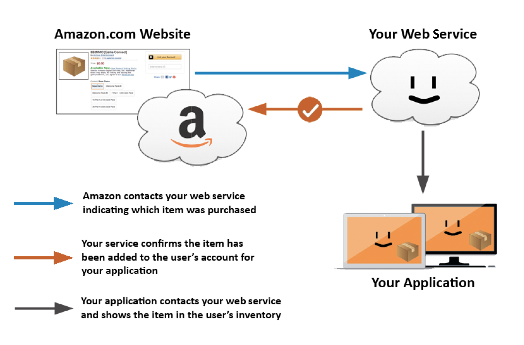 Selling Your Digital Goods In Amazon.com Where Amazon Uses Your API To Purchase
