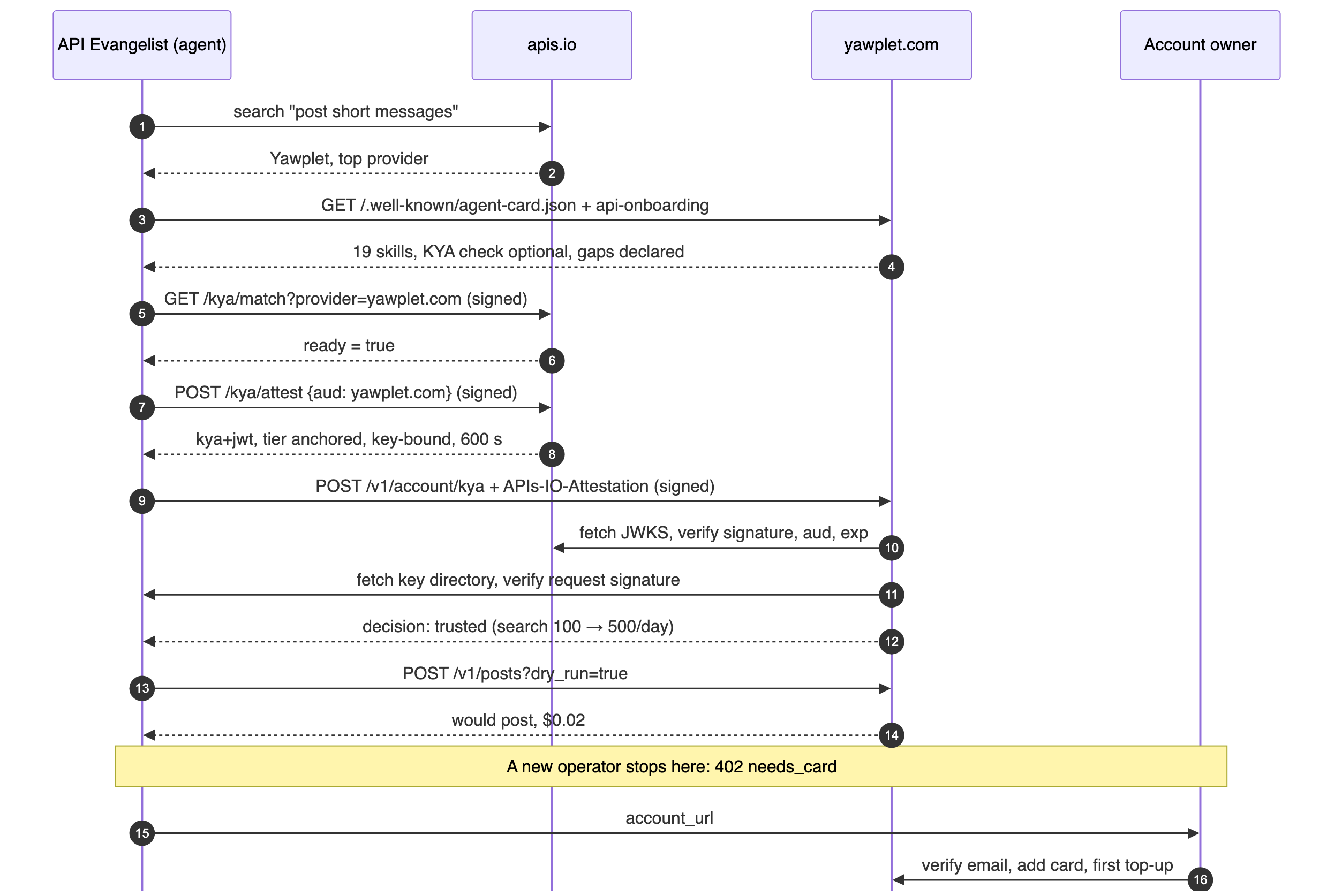 The flow: the API Evangelist agent searches APIs.io, reads Yawplet's agent card and onboarding descriptor, gets a KYA attestation from APIs.io, presents it signed to Yawplet, which verifies it and decides to trust the agent; a dry-run post would cost two cents, and only the account owner's first card and top-up need a person.