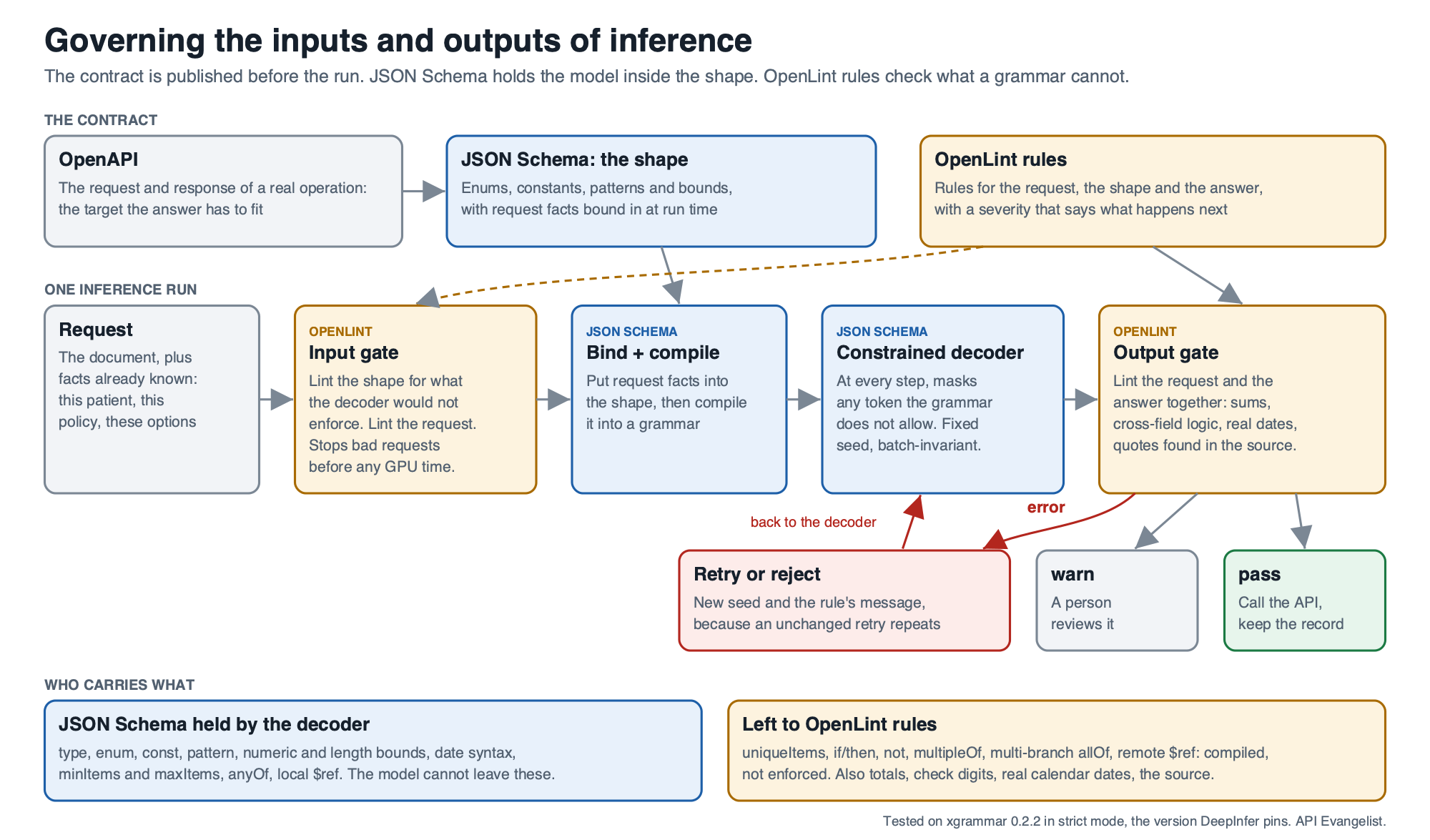 A diagram of one inference run. OpenAPI supplies the JSON Schema shape. OpenLint rules gate the request and shape before generation, the JSON Schema constrains the decoder during generation, and OpenLint rules gate the answer after generation, which then retries, goes to a person, or passes.