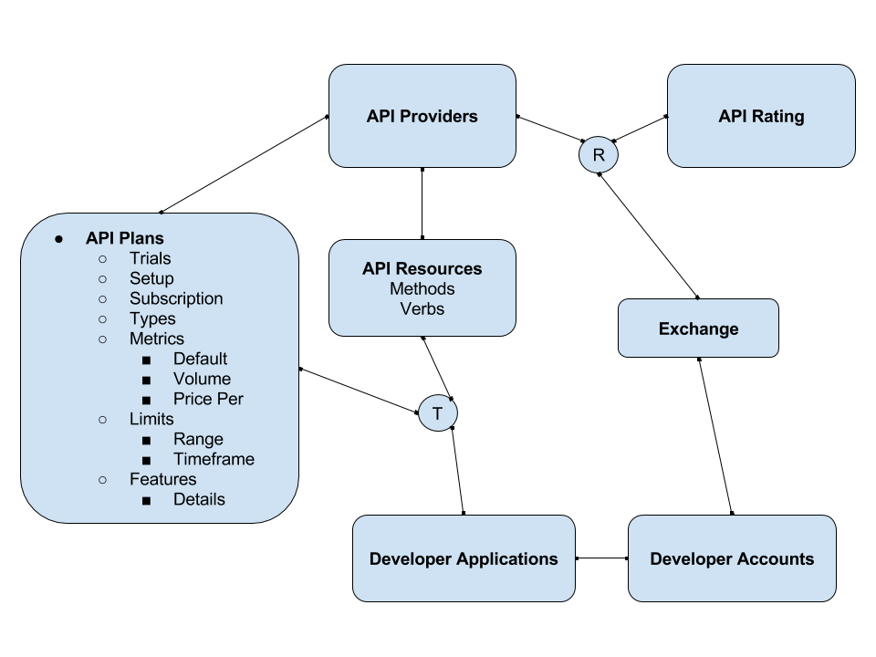 After Combining My API Plans, Pricing, And Rating Research I See Hints Of An API Industry Economic Engine