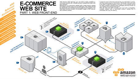 AWS API Reference Architecture