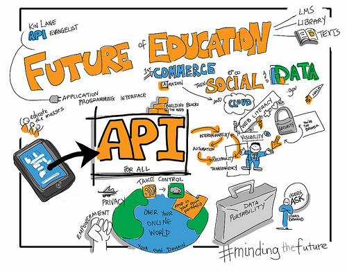 Visual Notes From My Talk On APIs And The Future of Education At OpenVA