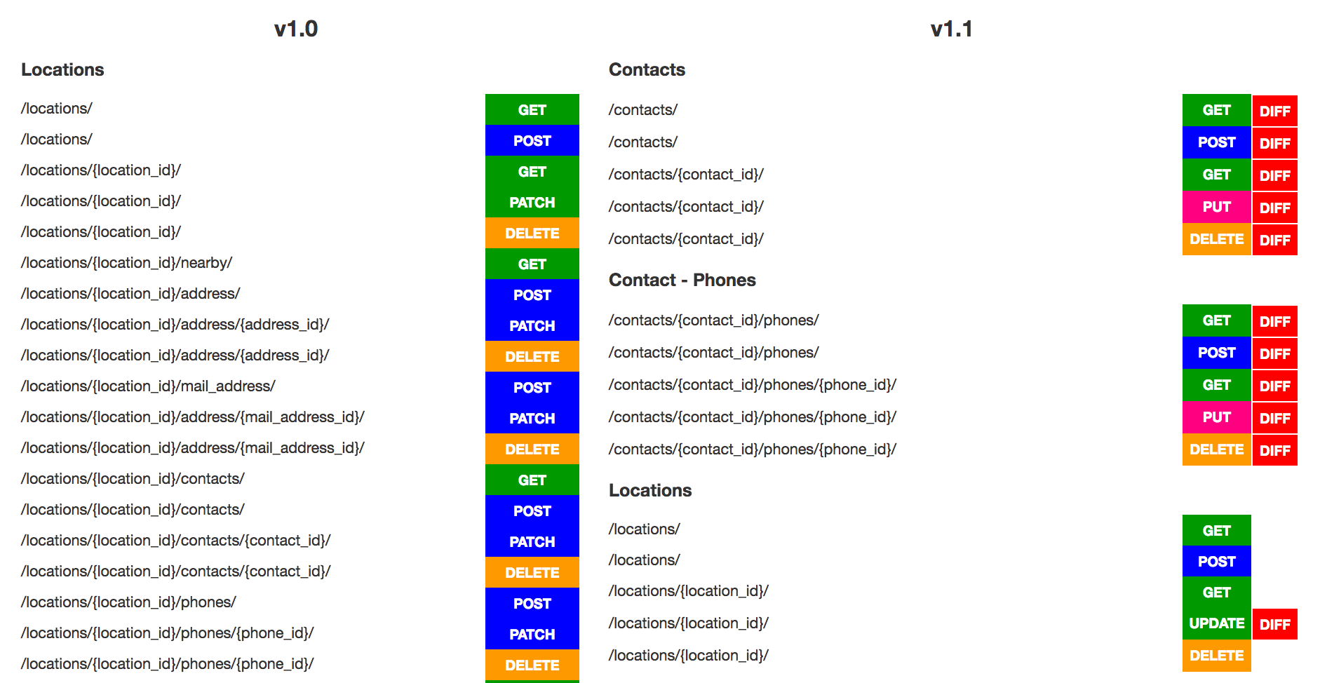 Playing With Different Views For An OpenAPI Diff Tool