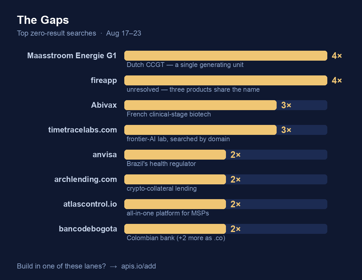 The Gaps — top zero-result searches: Maasstroom Energie G1 and fireapp at 4×, Abivax and timetracelabs.com at 3×, then anvisa, archlending.com, atlascontrol.io and bancodebogota at 2× each