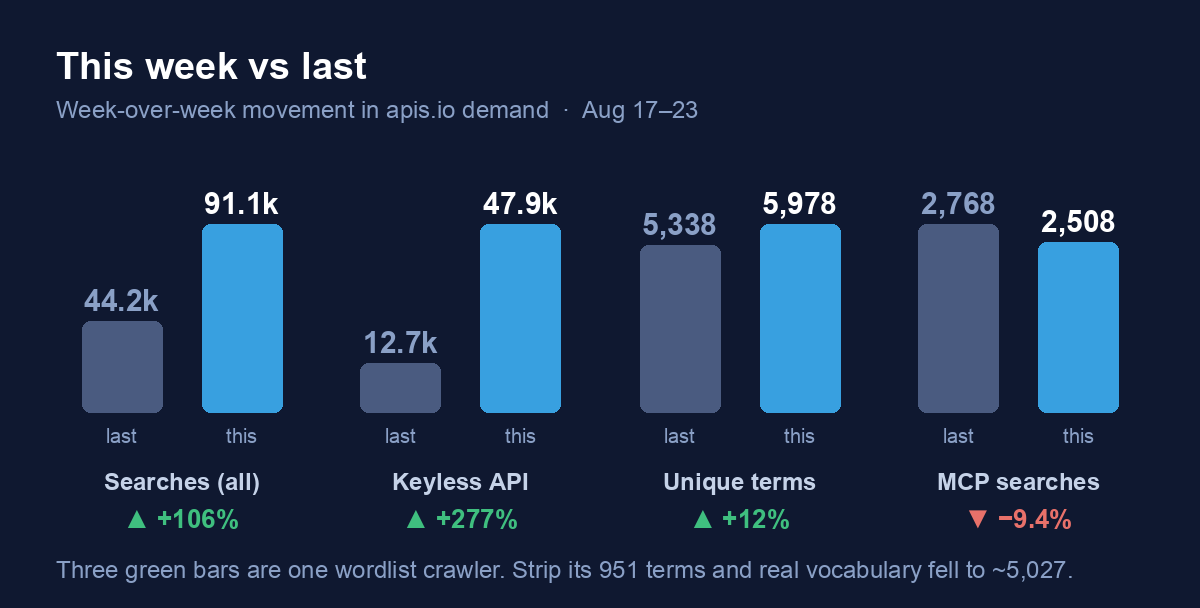 This week vs last: total searches +106% to 91.1k, keyless API +277% to 47.9k, unique terms +12% to 5,978, MCP searches −9.4% to 2,508. Footnote: three green bars are one wordlist crawler; strip its 951 terms and real vocabulary fell to about 5,027