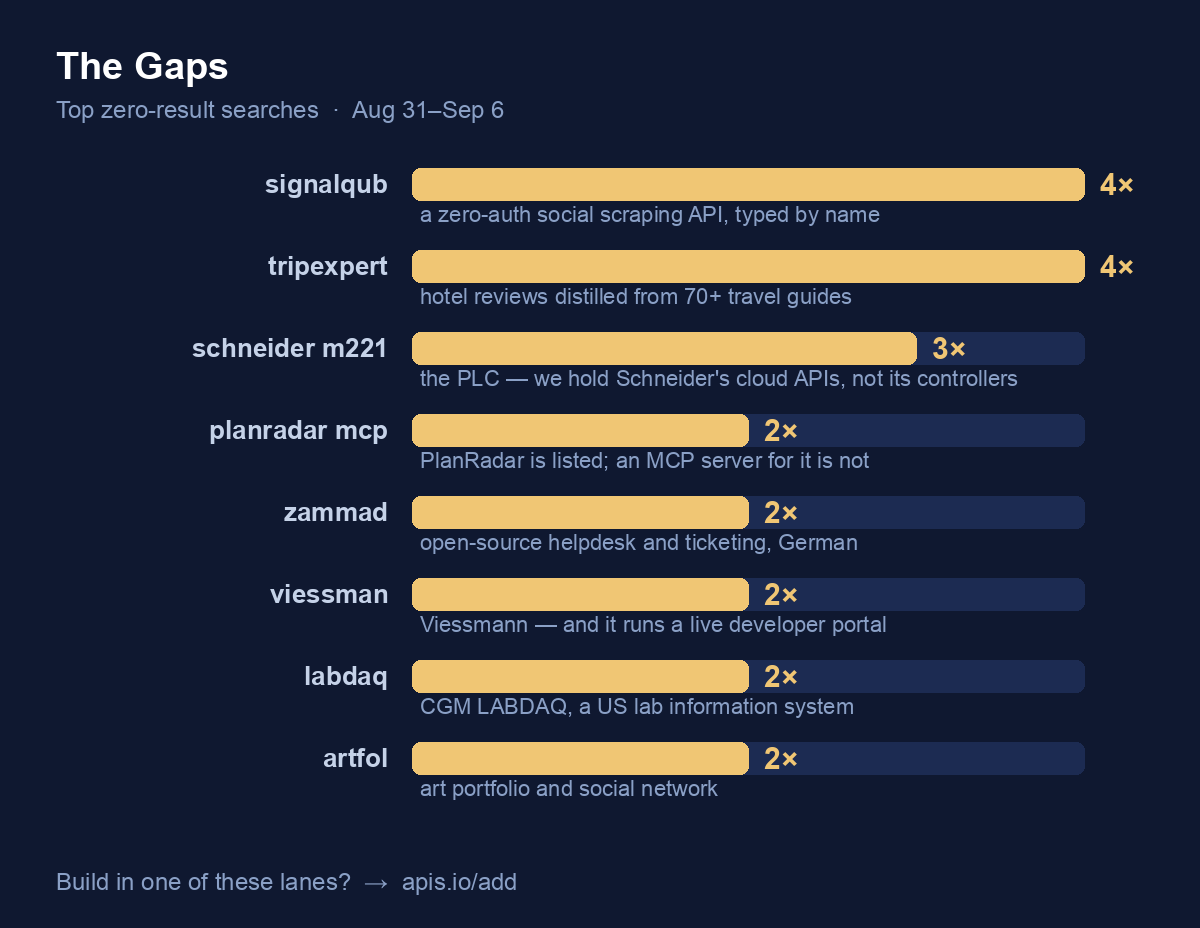 The Gaps — top zero-result searches: signalqub and tripexpert at 4×, schneider m221 at 3×, then planradar mcp, zammad, viessman, labdaq and artfol at 2× each