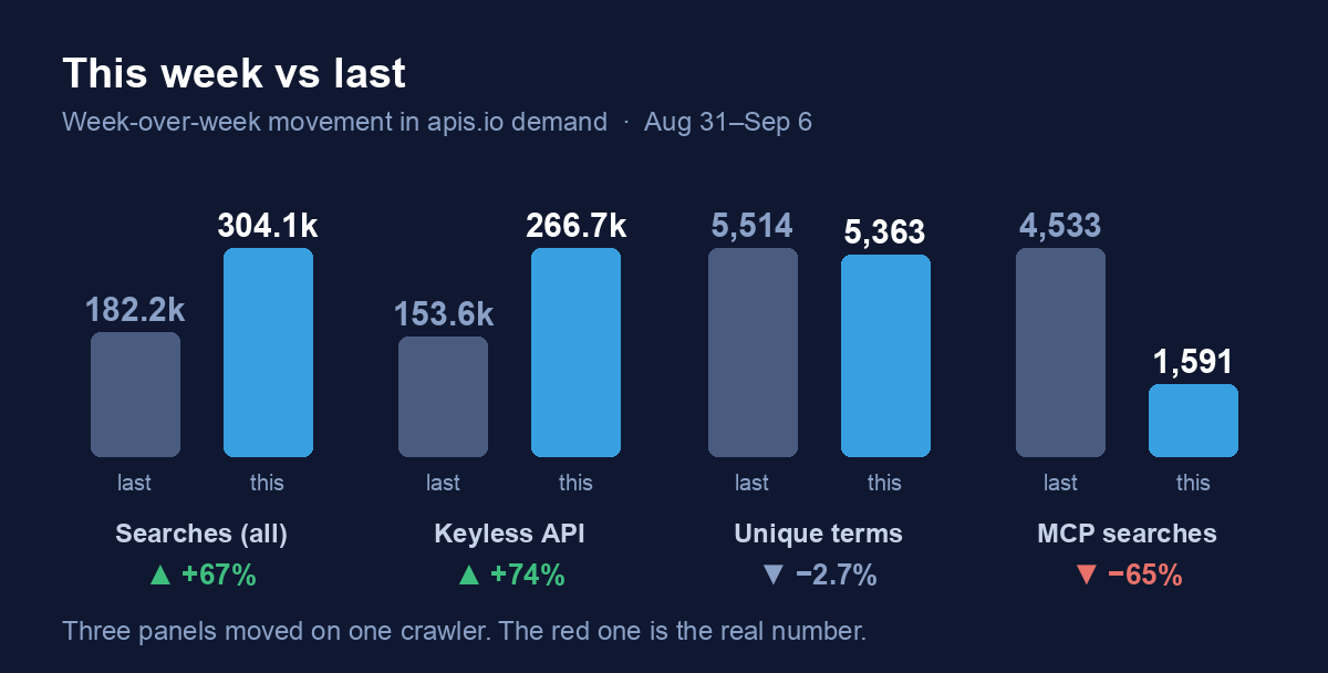 This week vs last: total searches +67% to 304.1k, keyless API +74% to 266.7k, unique terms −2.7% to 5,363, MCP searches −65% to 1,591. Footnote: three panels moved on one crawler; the red one is the real number