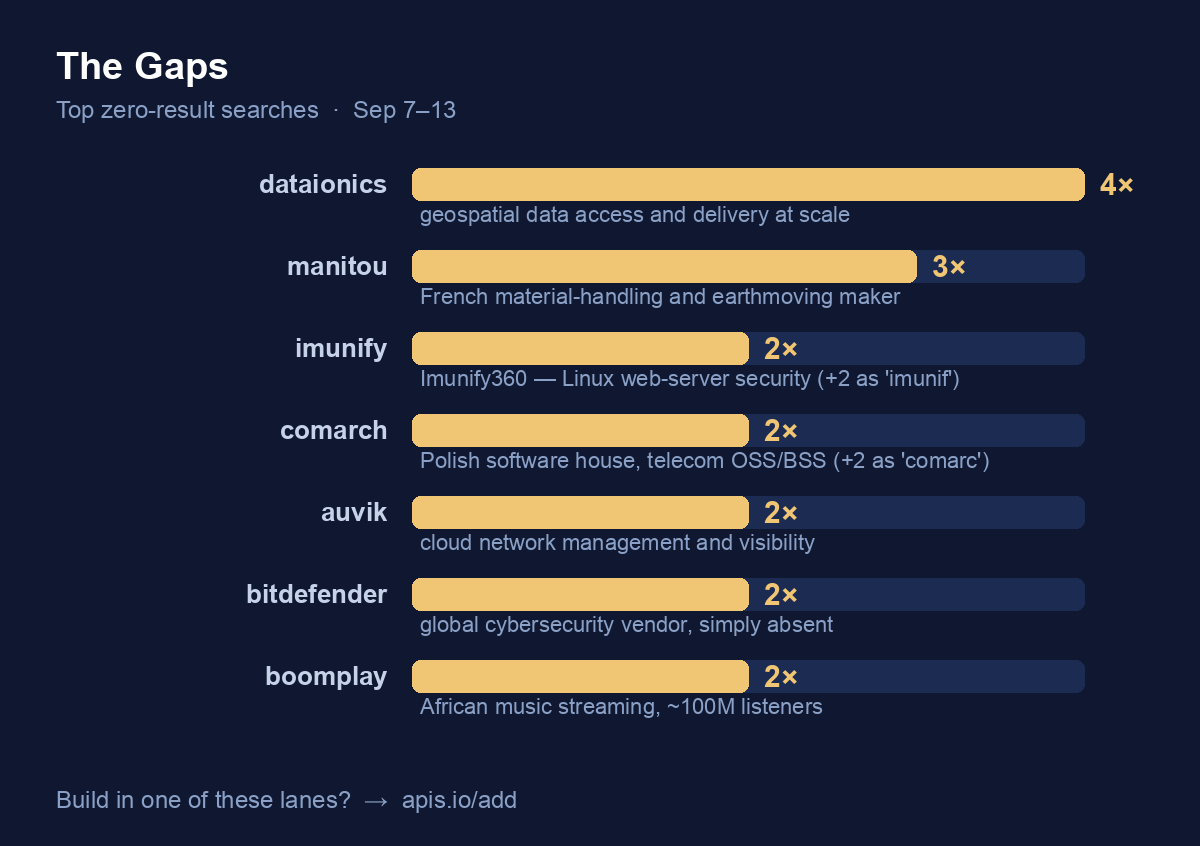 The Gaps — top zero-result searches: dataionics 4×, manitou 3×, then imunify, comarch, auvik, bitdefender and boomplay at 2× each