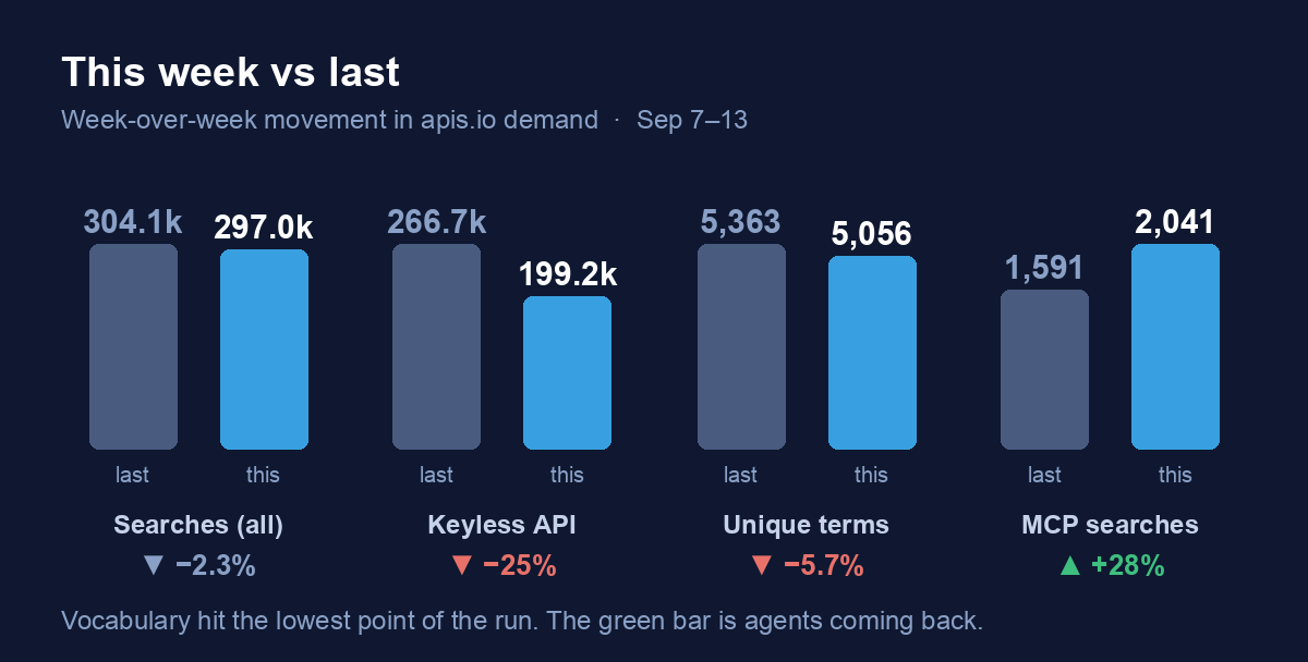 This week vs last: total searches −2.3% to 297.0k, keyless API −25% to 199.2k, unique terms −5.7% to 5,056, MCP searches +28% to 2,041. Footnote: vocabulary hit the lowest point of the run; the green bar is agents coming back