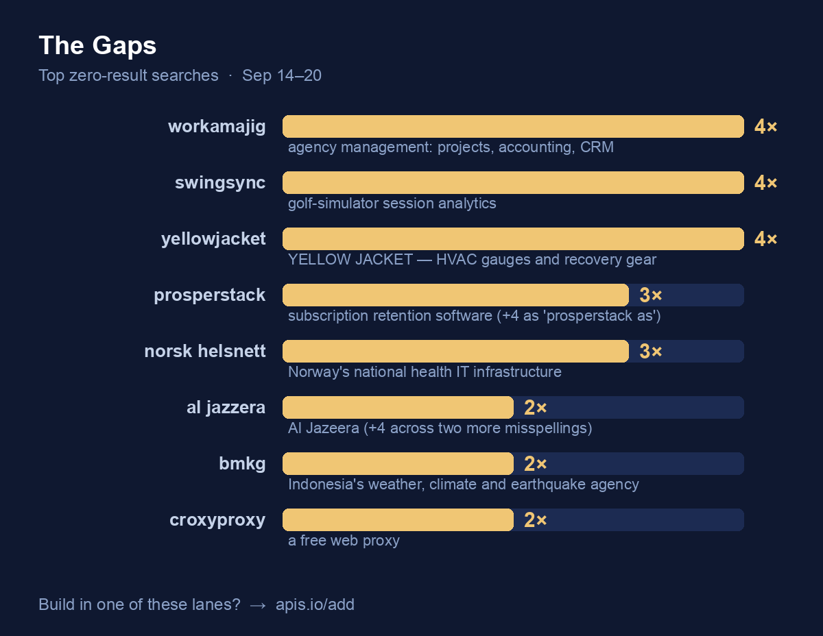 The Gaps — top zero-result searches: workamajig, swingsync and yellowjacket at 4×, prosperstack and norsk helsnett at 3×, al jazzera, bmkg and croxyproxy at 2×