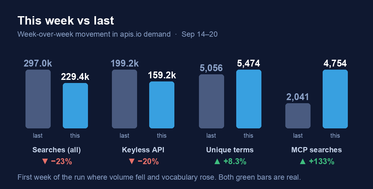 This week vs last: total searches −23% to 229.4k, keyless API −20% to 159.2k, unique terms +8.3% to 5,474, MCP searches +133% to 4,754. Footnote: first week of the run where volume fell and vocabulary rose; both green bars are real