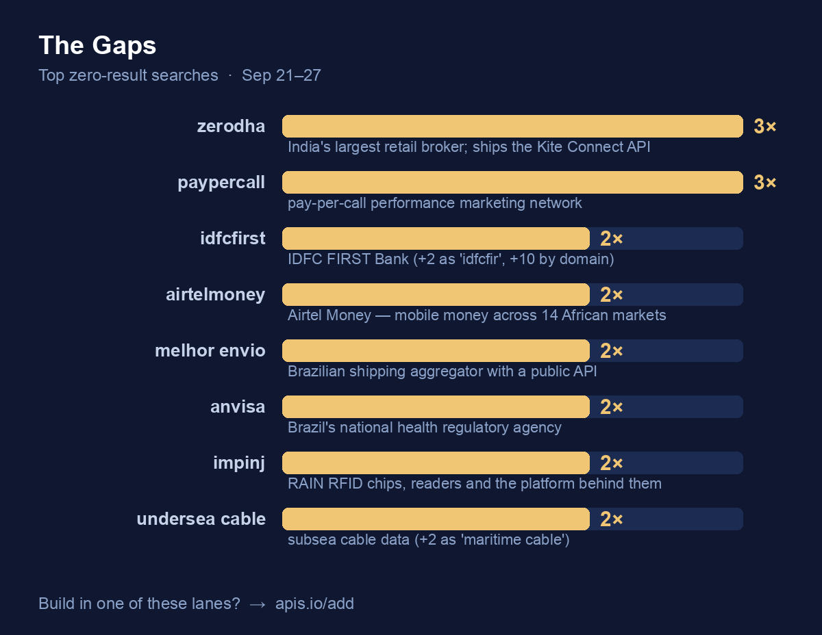 The Gaps — top zero-result searches: zerodha and paypercall at 3×; idfcfirst, airtelmoney, melhor envio, anvisa, impinj and undersea cable at 2×