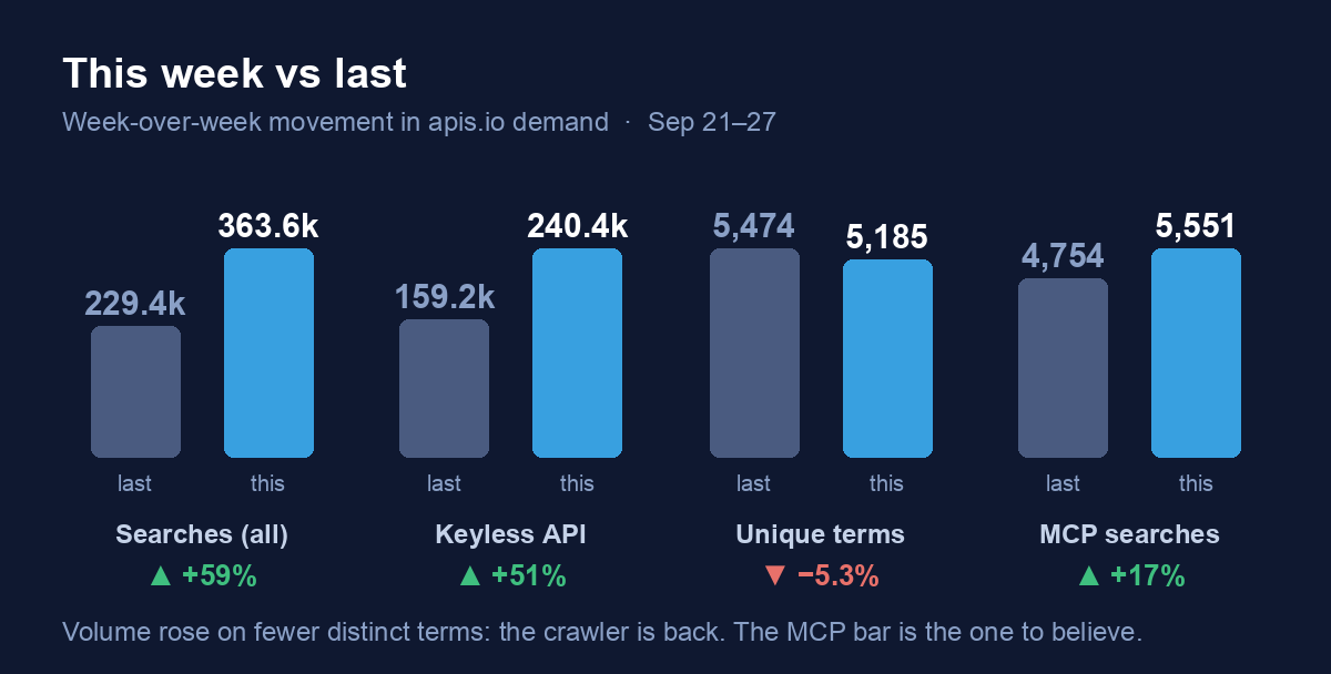 This week vs last: total searches +59% to 363.6k, keyless API +51% to 240.4k, unique terms −5.3% to 5,185, MCP searches +17% to 5,551. Footnote: volume rose on fewer distinct terms — the crawler is back; the MCP bar is the one to believe