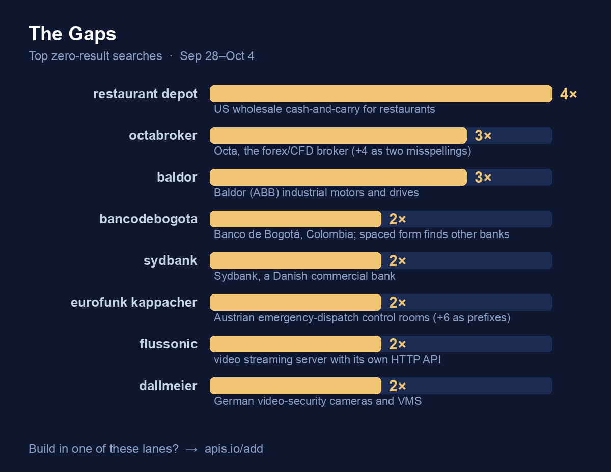 The Gaps — top zero-result searches: restaurant depot at 4×; octabroker and baldor at 3×; bancodebogota, sydbank, eurofunk kappacher, flussonic and dallmeier at 2×