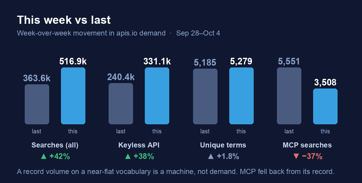 This week vs last: total searches +42% to 516.9k, keyless API +38% to 331.1k, unique terms +1.8% to 5,279, MCP searches −37% to 3,508. Footnote: a record volume on a near-flat vocabulary is a machine, not demand; MCP fell back from its record