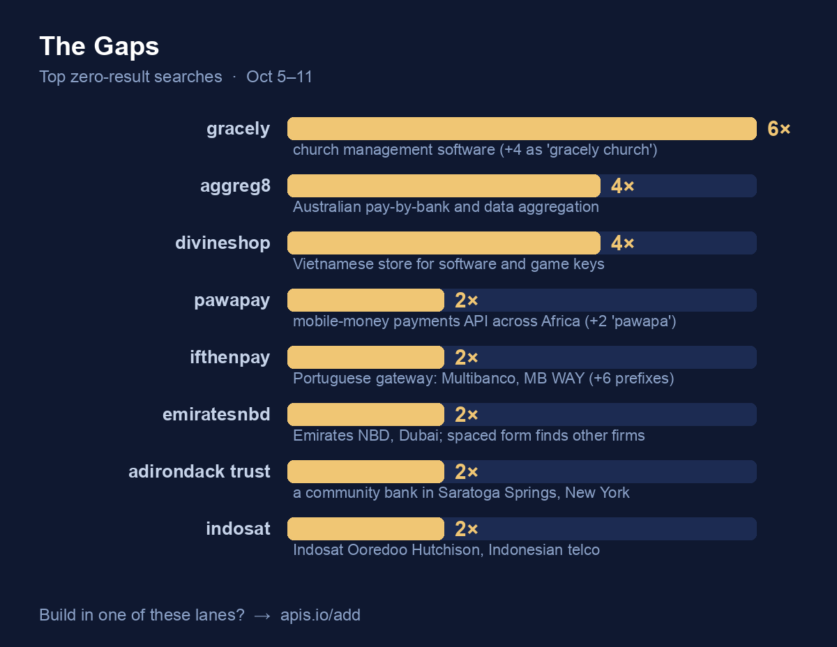 The Gaps — top zero-result searches: gracely at 6×; aggreg8 and divineshop at 4×; pawapay, ifthenpay, emiratesnbd, adirondack trust and indosat at 2×