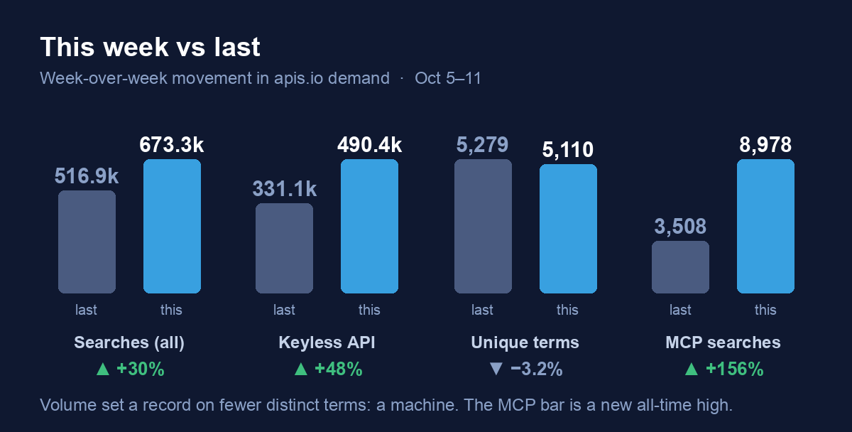 This week vs last: total searches +30% to 673.3k, keyless API +48% to 490.4k, unique terms −3.2% to 5,110, MCP searches +156% to 8,978. Footnote: volume set a record on fewer distinct terms — a machine; the MCP bar is a new all-time high
