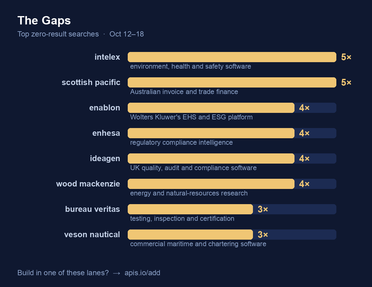 The Gaps — top zero-result searches: intelex and scottish pacific at 5×; enablon, enhesa, ideagen and wood mackenzie at 4×; bureau veritas and veson nautical at 3×