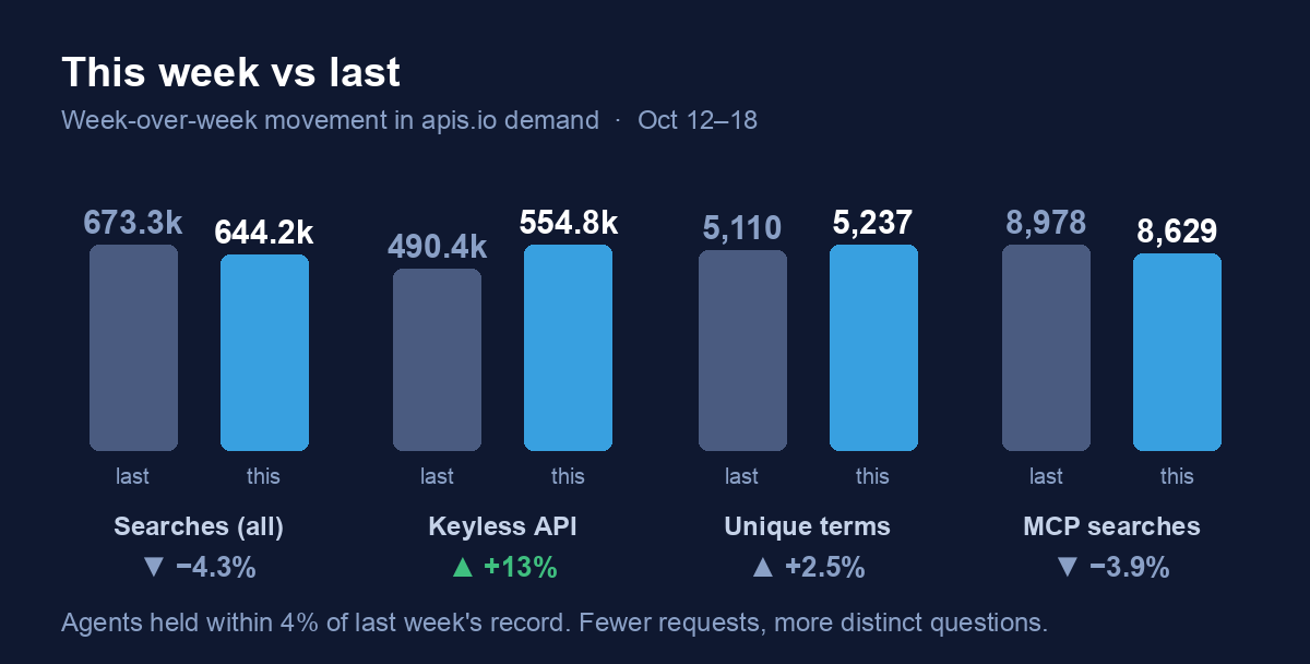 This week vs last: total searches −4.3% to 644.2k, keyless API +13% to 554.8k, unique terms +2.5% to 5,237, MCP searches −3.9% to 8,629. Footnote: agents held within 4% of last week's record; fewer requests, more distinct questions