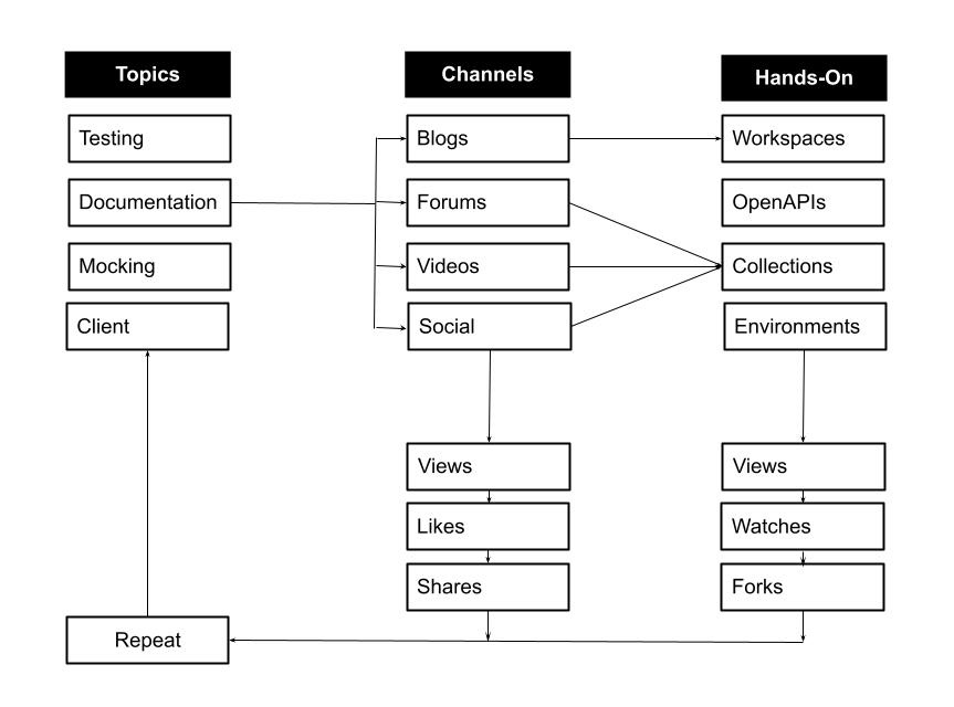 Evangelism Algorithm
