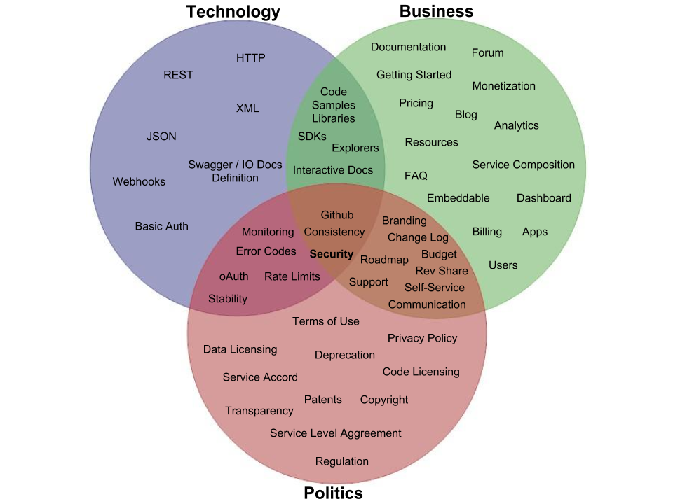 API Evangelist Thoughts On The Right To An API Key And Algorithmic Organizing