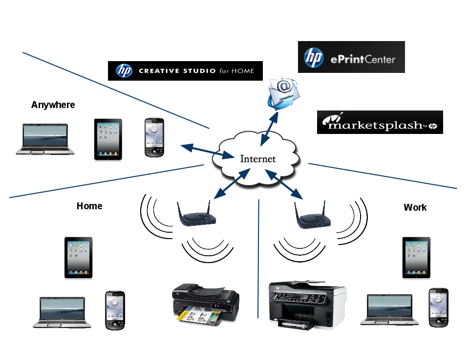 HP ePrint