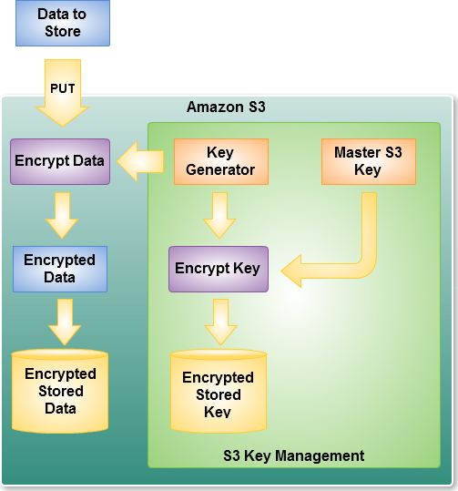Amazon Web Services Offers Server Side Encryption for Amazon S3