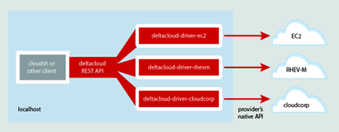 DeltaCloud API as a Service