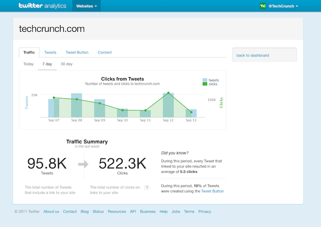 Twitter Launches New Web Analytics