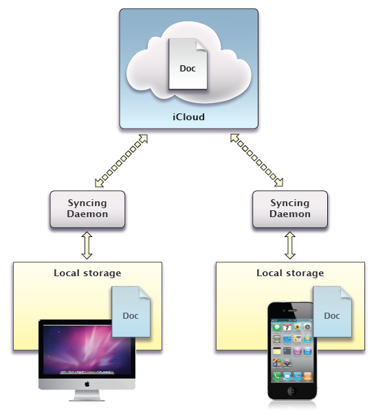 Document Management in the iCloud