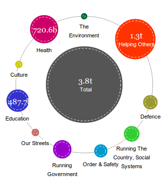 Embeddable OpenSpending Visualizations