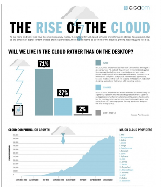 The Rise of the Cloud