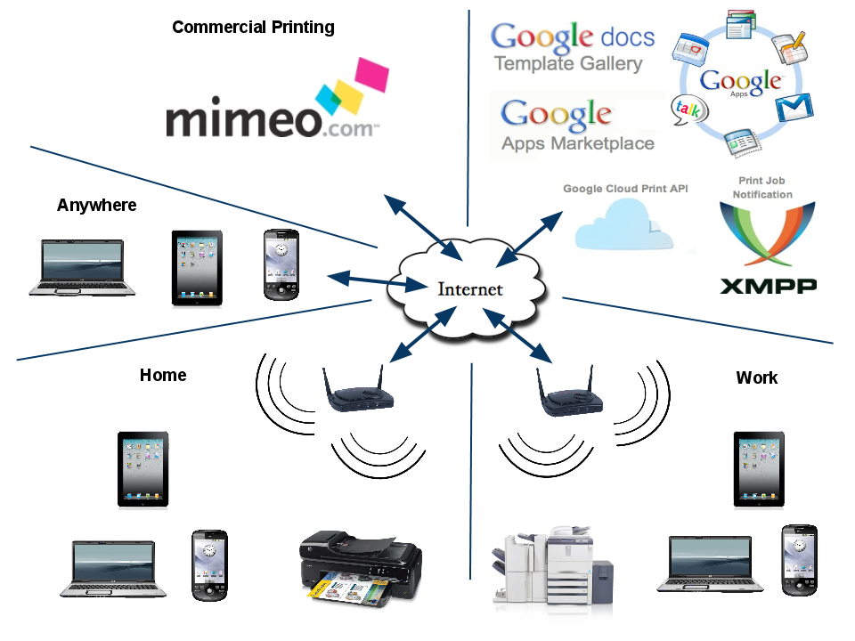 Google Cloud Print