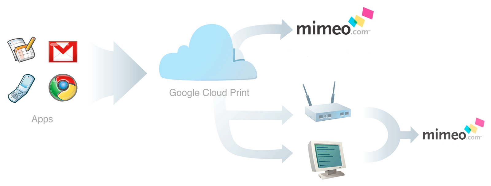 Google Cloud Print with Mimeo
