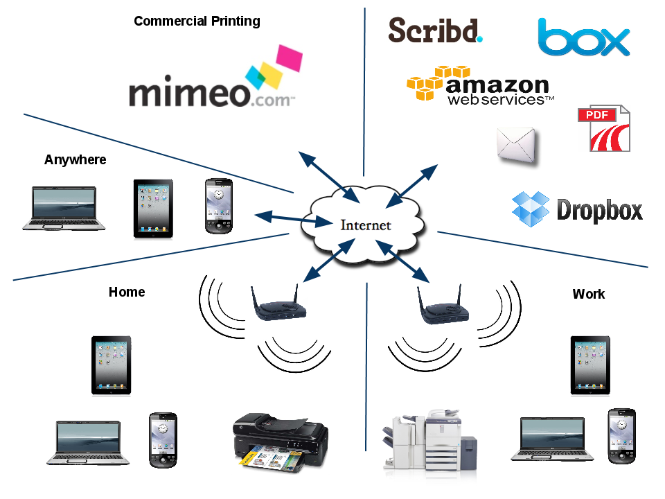 Mimeo Cloud Printing