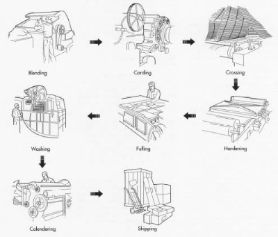 Series - 3D Printing - Process &amp; Materials