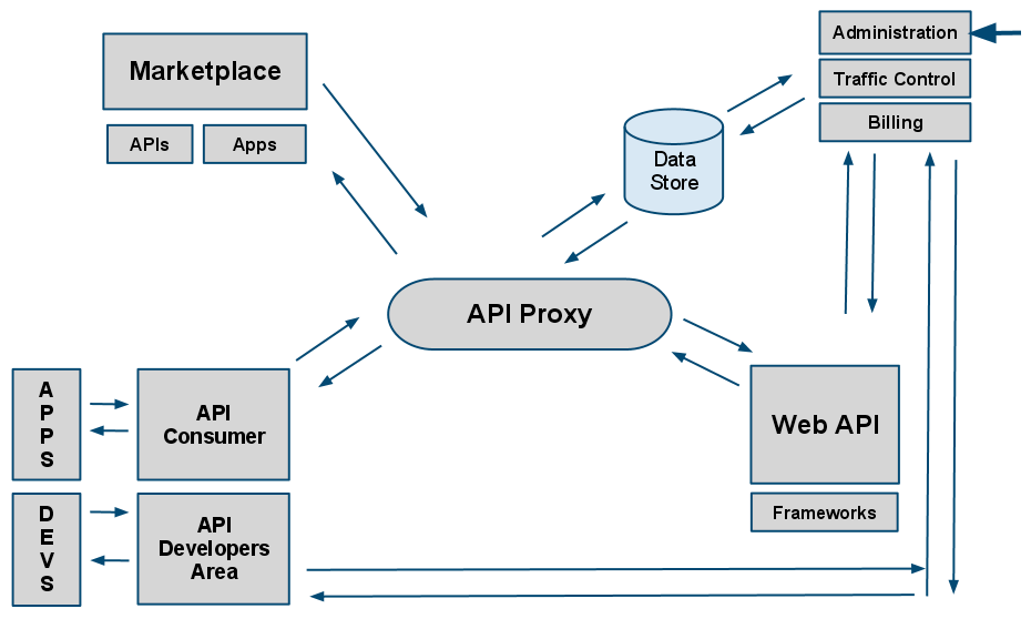 API Proxies, Connectors, and Add-Ons