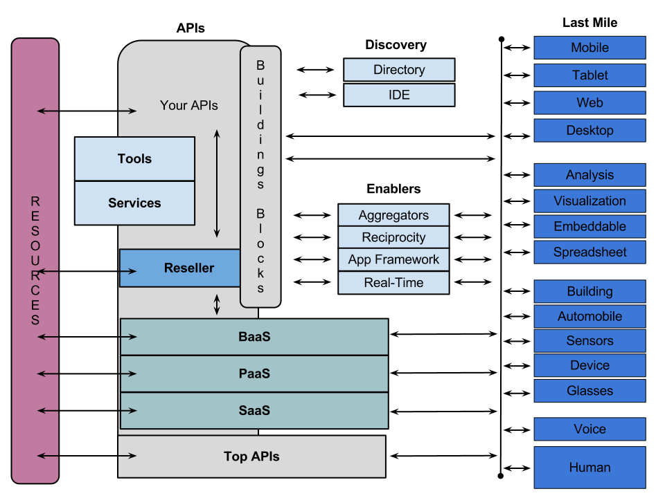 The API Pipes, From Resource to Last Mile