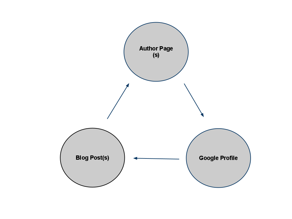 Claiming My Blog Posts and Social Profiles